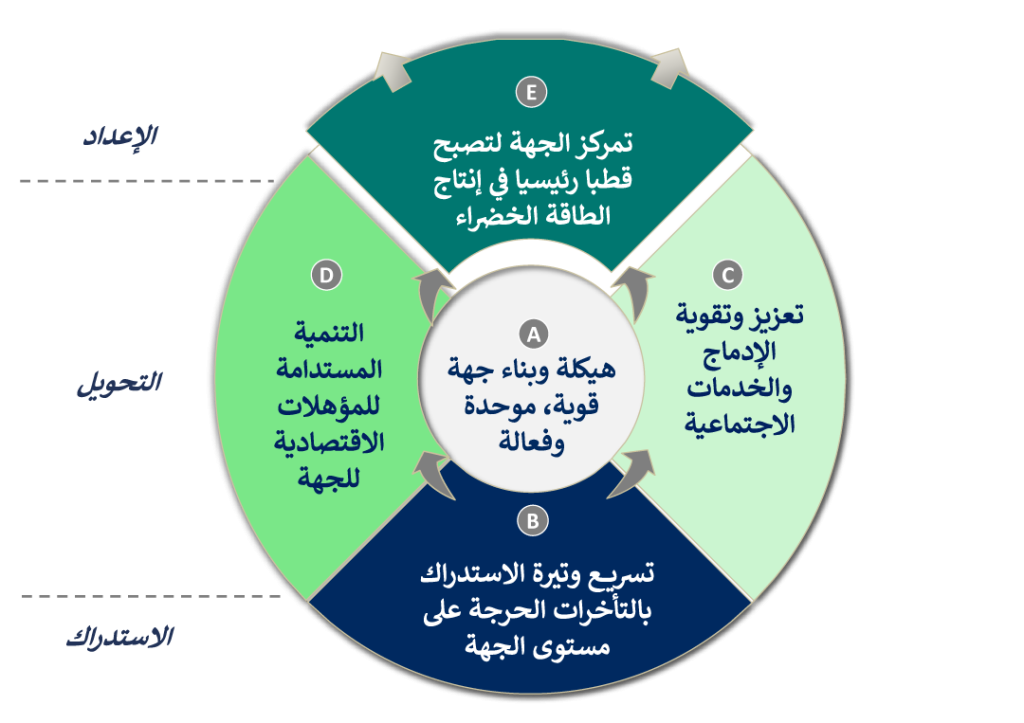 الرؤية-الاستراتيجية