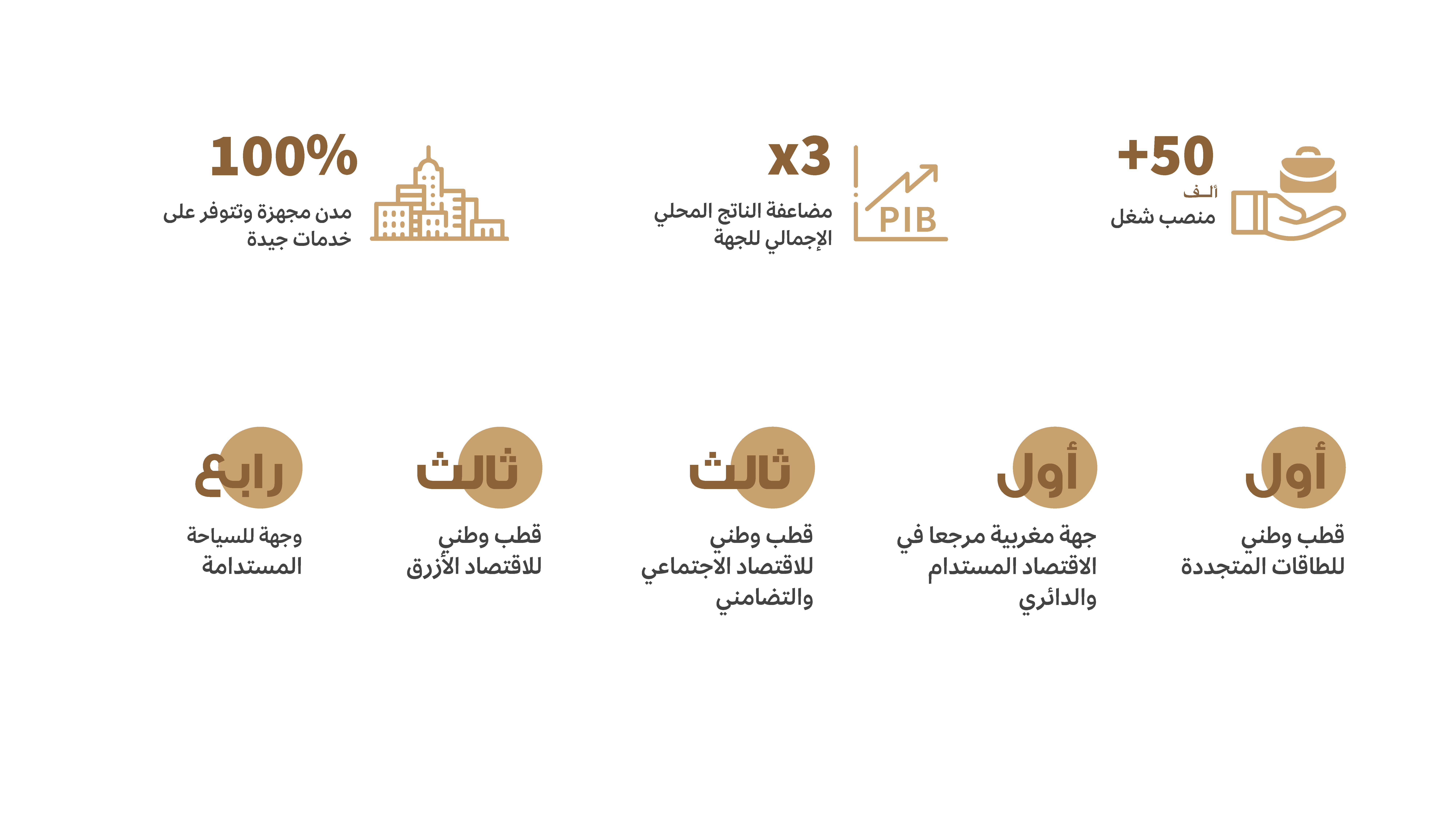 جهة كلميم واد نون أهداف جديدة في أفق سنة 2035