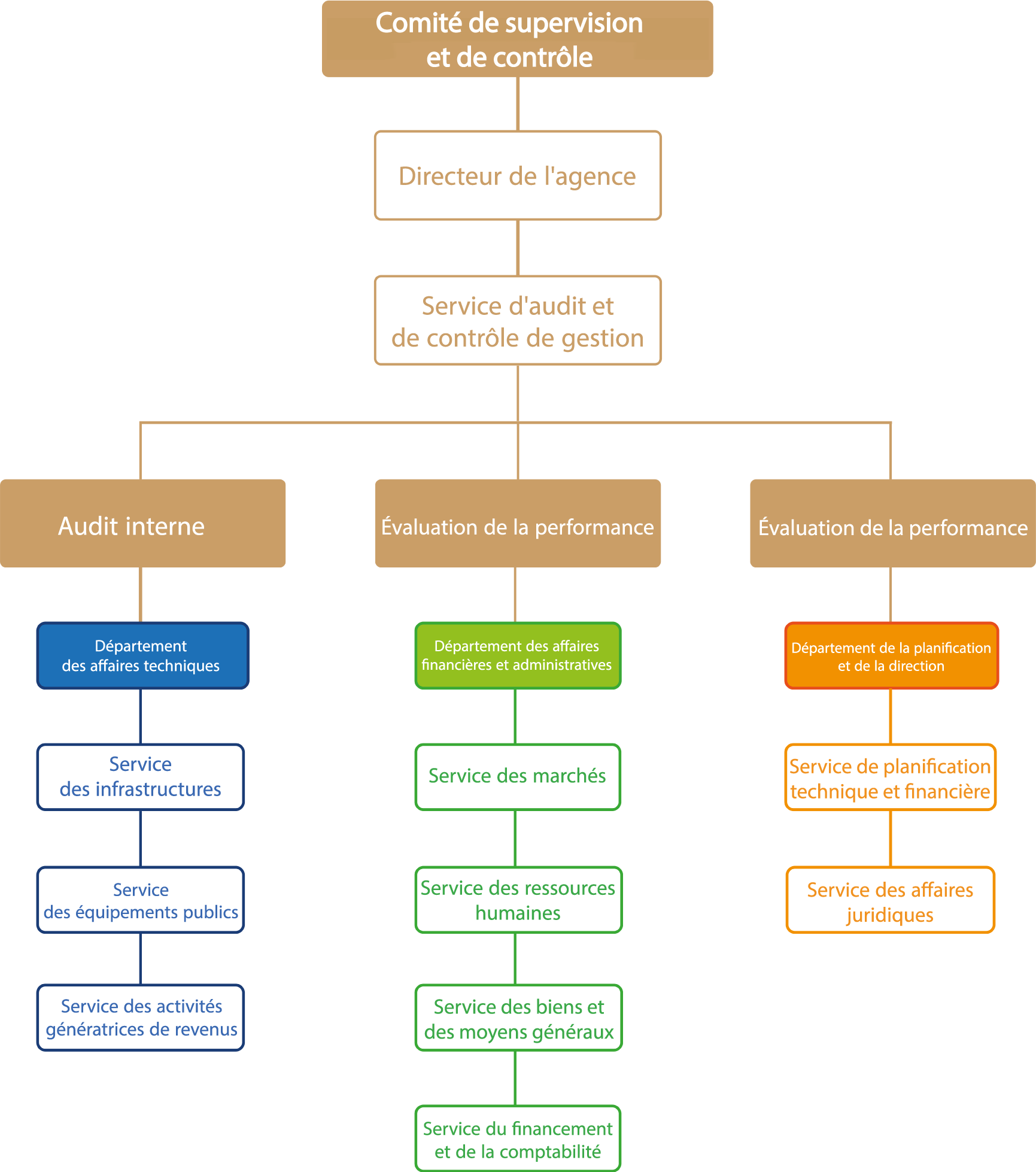Agence-régional-d'implementation-des-projets