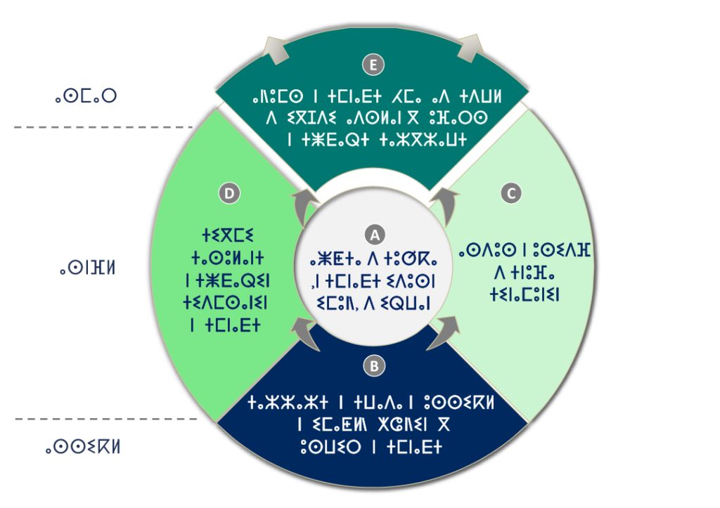 ⴰⵥⵟⵜⴰ ⴷ ⵜⵓⵚⴽⴰ ⵏ ⵜⵎⵏⴰⴹⵜ ⵉⴷⵓⵙⵏ